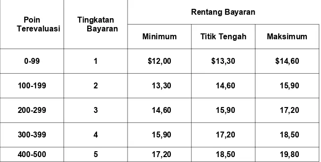 Tabel Tingkatan Bayaran, dan Rentang Bayaran