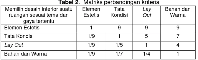 Tabel 2.  Matriks perbandingan kriteria 