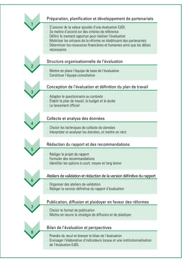 Figure 3.1. Les étapes de l’évaluation