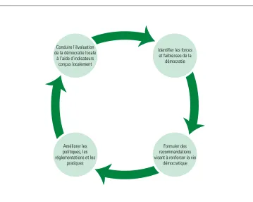 Figure 3.4. Le cycle de réforme