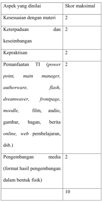 Tabel III.2 Aspek Penilaian 