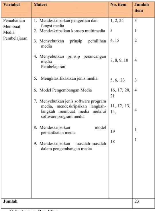 Tabel III. 3. Kisi-kisi Soal Pemahaman  