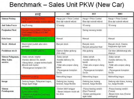 Tabel 2.1 Tabel analisa competitor benchmarking divisi sales 2008  