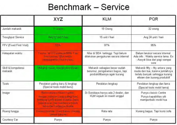 Tabel 2.2 Tabel analisa competitor benchmarking divisi service 2008 