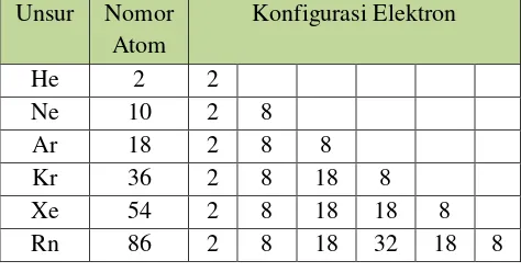 Tabel 3.2 Struktur Lewis unsur – unsur periode 2 dan 3 