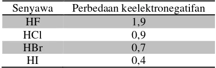 Tabel 3.3 Perbedaan keelektronegatifan senyawa 