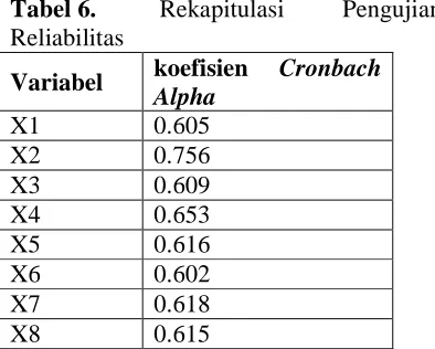Tabel 6. Reliabilitas 