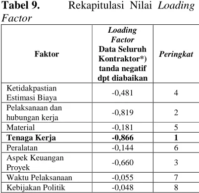 Tabel 9. Factor 