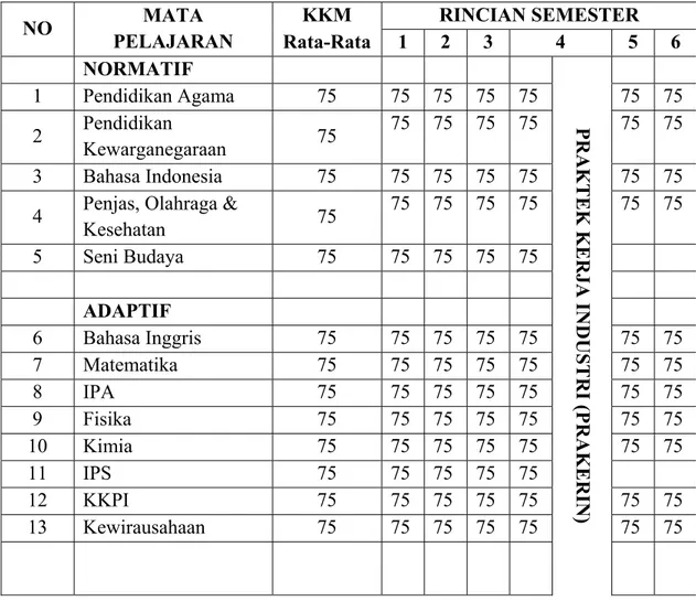 Tabel 5.  :  Nilai Batas KKM Tiap Mata Pelajaran  