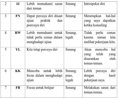 Tabel 16Proses  Kecemasan Siswa pada Pertemuan Kedua