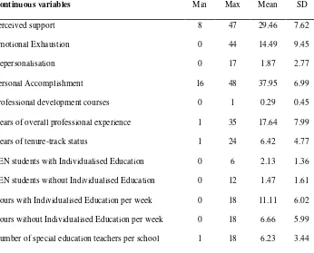 Table 1  Descriptive statistics for the variables used in the analyses (N=276) 