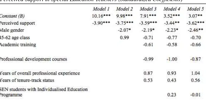 Table 2  Correlations Between Perceived Support and Burnout Dimensions 
