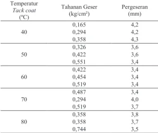 Tabel 6.  Hasil pengujian pemanasan kembali   terhadap daya rekat tack coat 