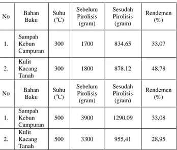 Tabel 3 Rendemen Arang Sampah Kebun  Campuran dan Kulit Kacang Tanah 