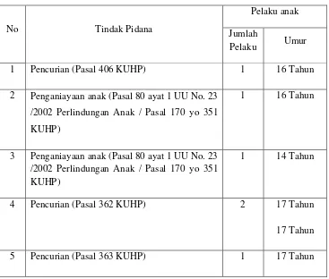 Tabel 2. Laporan Pengaduan (LP) Tindak Pidana yang dilakukan anak Tahun 2013 di Polsek Bangun Kabupaten Simalungun 