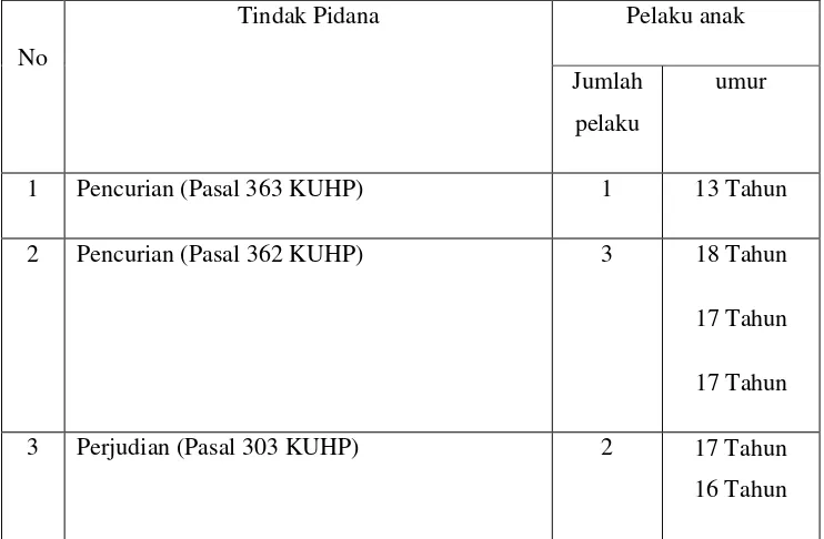Tabel 3. Laporan Pengaduan (LP) Tindak Pidana yang dilakukan anak Tahun 2014 (Sampai bulan Maret) di Polsek Bangun Kabupaten Simalungun 