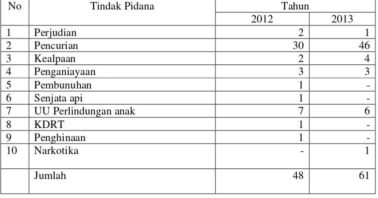 Tabel 5.  Perkara anak yang masuk ke Pengadilan Negeri Simalungun Tahun 2012 dan Tahun 2013 