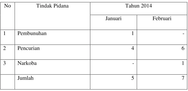 Tabel 6. Perkara anak yang masuk ke Pengadilan Negeri Simalungun Tahun 2014 bulan Januari dan februari 