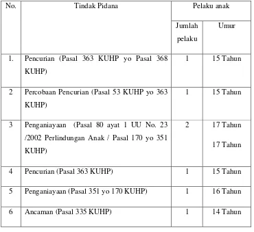 Tabel 1.  Laporan Pengaduan (LP) Tindak Pidana yang dilakukan anak tahun 2012 di Polsek Bangun Kabupaten Simalungun 