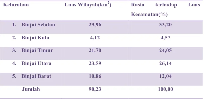 Tabel 4.1.1 Luas Wilayah Kecamatan Binjai Timur Menurut Kelurahan Tahun 2010 
