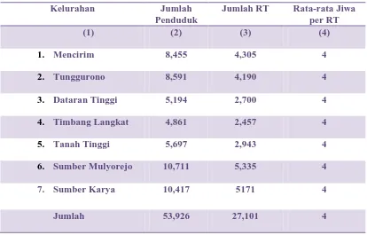 Tabel: 4.1.2 Jumlah Penduduk Rumah Tangga dan Rata-rata Jiwa per RT Menurut Kelurahan Tahun 2010