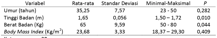 Tabel 4.1.  Distribusi statistik deskriptif variabel umur,tinggi badan, berat badan dan Body Mass Index sampel penelitian tahun 2010 
