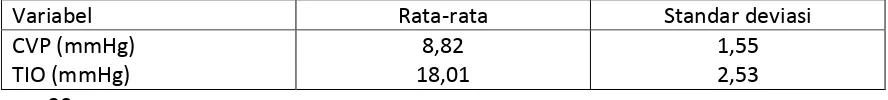 Tabel 4.3.  Distribusi statistik deskriptif CVP dan TIO sebelum fluid challenge