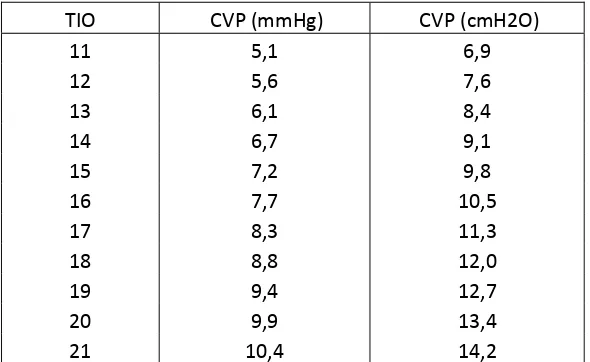 Tabel tonometer 5.1.  Konversi  estimasi  nilai  CVP  berdasarkan  nilai  TIO  yang  diukur  menggunakan  schiotz 