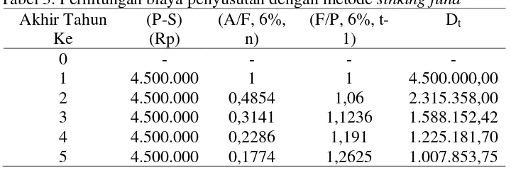 Tabel 3. Perhitungan biaya penyusutan dengan metode sinking fund 