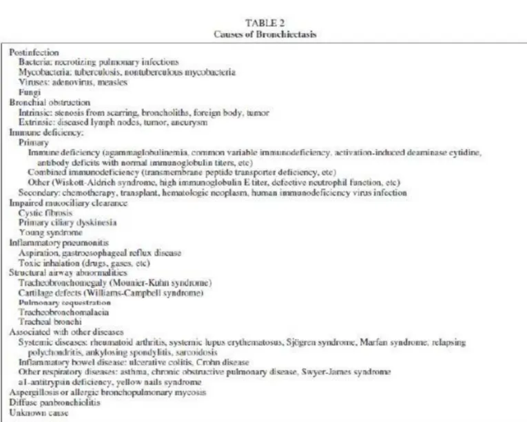 Tabel 2.1 Penyebab Bronkiektasis