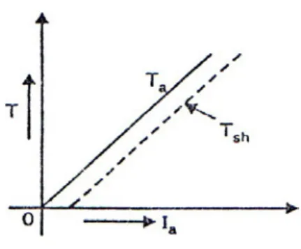 Gambar  2.11  (a) menunjukkan rangkaian listrik dari suatu motor DC  shunt. Arus  medan I sh   besarnya konstan karena kumparan medan langsung terhubung dengan tegangan  sumber V t  yang dianggap konstan