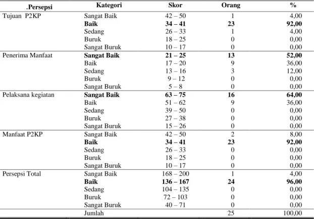 Tabel  1.  Distribusi  Responden  Berdasarkan  Tahapan  Persepsi  dalam  Program  P2KP di Kecamatan Kendal 