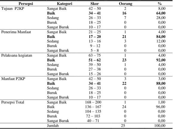 Tabel  2.  Distribusi  Responden  Berdasarkan  Tahapan  Persepsi  dalam  Program  P2KP di Kecamatan Plantungan 