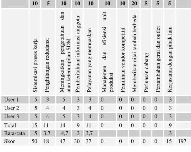 Tabel 4.8 Business Value Scorecard untuk Sistem Pelayanan Anggota 