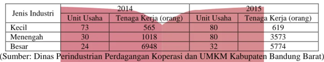 Tabel I.1  Jumlah Usaha di Kabupaten Bandung Barat 