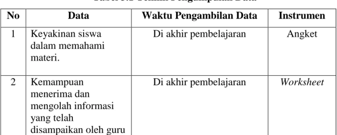 Tabel 3.1 Teknik Pengumpulan Data 