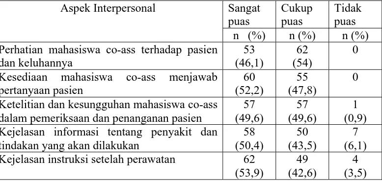 Tabel 3.   PERSENTASE DISTRIBUSI KEPUASAN PASIEN DARI ASPEK      INTERPERSONAL DI RSGM FKG USU 