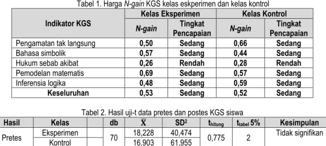 Tabel 1. Harga N-gain KGS kelas eskperimen dan kelas kontrol 