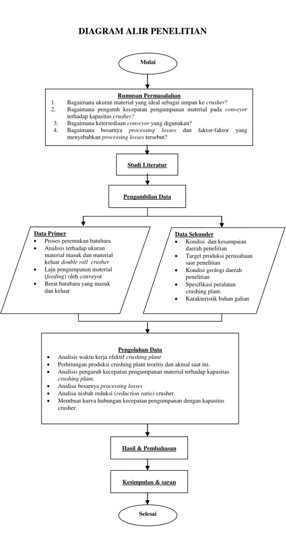 DIAGRAM ALIR PENELITIAN 