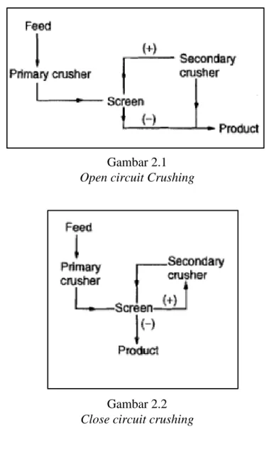 Gambar 2.2  Close circuit crushing 