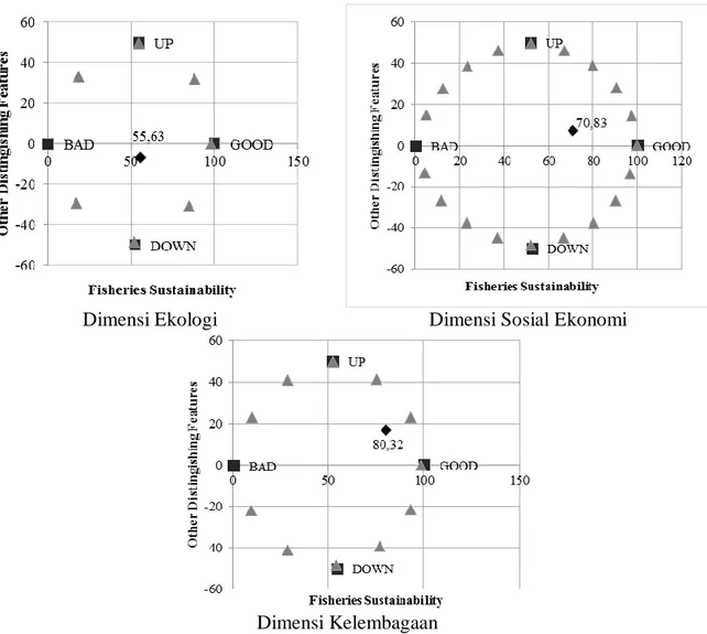 Gambar 2. Analisis RAPFISH pada dimensi ekologi, sosial ekonomi dan kelembagaan.  Keberlanjutan  pengelolaan  terumbu 