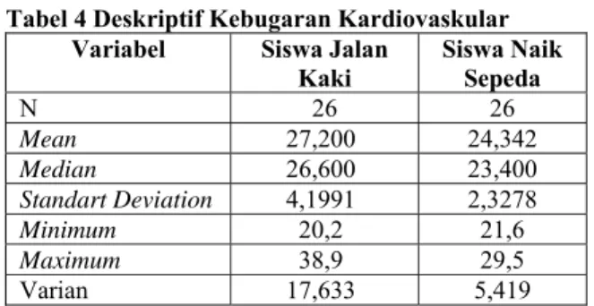Tabel 4 Deskriptif Kebugaran Kardiovaskular  Variabel  Siswa Jalan 