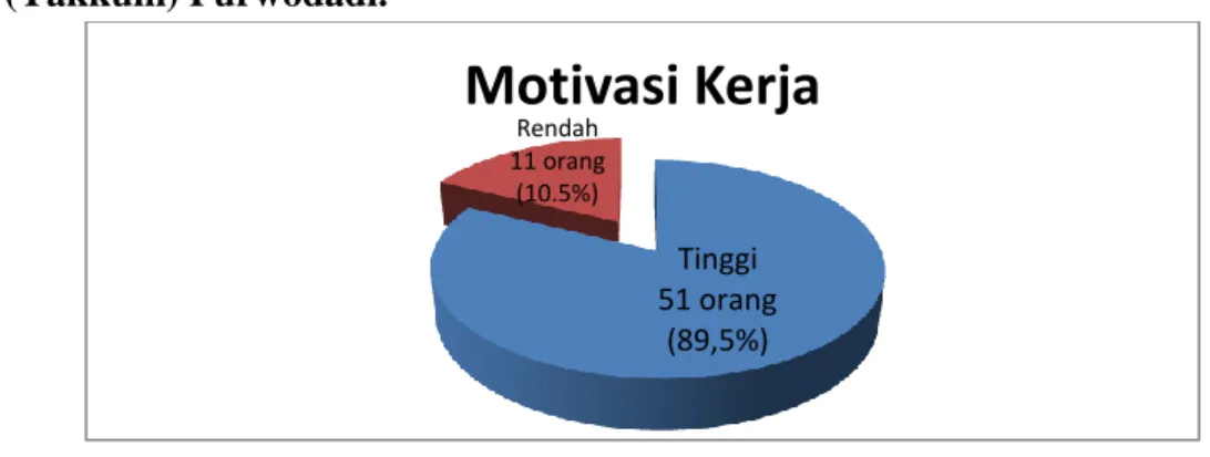 Gambar 6. Tingkat  Motivasi Kerja Perawat Pelaksana  Dirumah Sakit Panti Rahayu (Yakkum) Purwodadi 