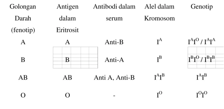 Tabel 1. Karakteristik Golongan darah sitem ABO