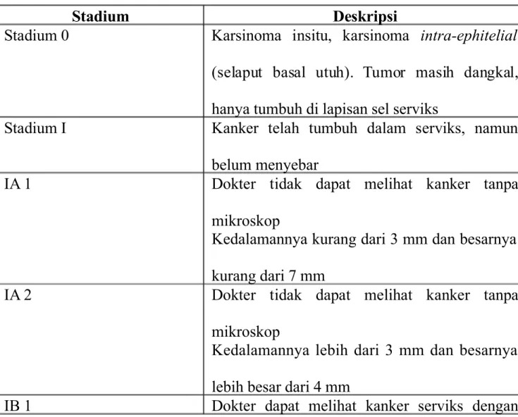 Tabel 1 Stadium Kanker Serviks