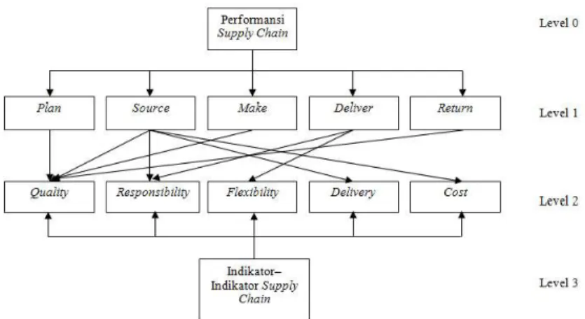 Gambar 1. Model Hirarki Supply Chain 