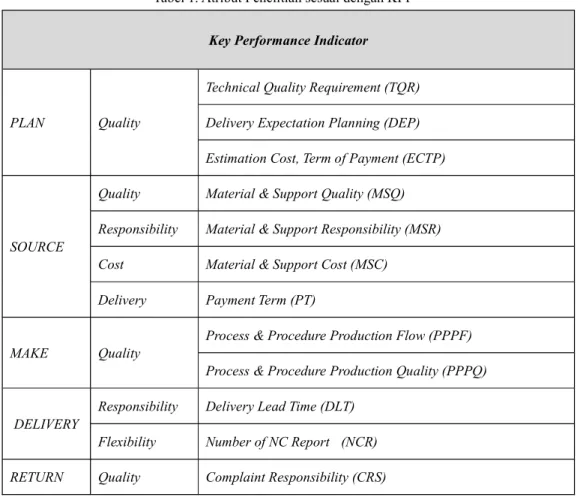 Tabel 1. Atribut Penelitian sesuai dengan KPI  Key Performance Indicator   