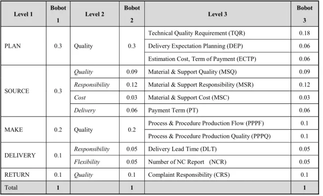 Tabel 2. Nilai Bobot KPI pada setiap Level  Level 1  Bobot  1  Level 2  Bobot 2  Level 3  Bobot 3  PLAN  0.3  Quality  0.3 
