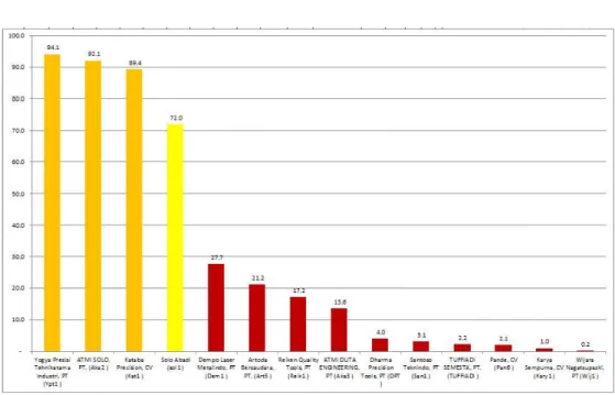 Tabel 4.Grafik Performansi Supplier 