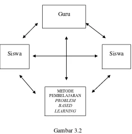 Gambar 3.2 PROBLEM BASED LEARNING  